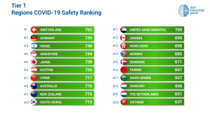 Tier 1 COVID-19 Region Safety Ranking