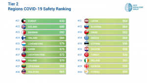 Tier 2 COVID-19 Region Safety Ranking