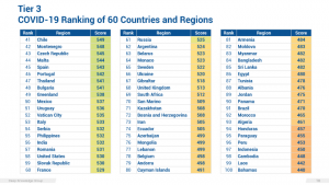 Tier 3 COVID-19 Ranking of 60 Countries and Regions