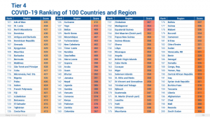 Tier 4 COVID-19 Ranking of 100 Countries and Region